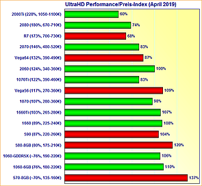 Grafikkarten UltraHD Performance/Preis-Index April 2019